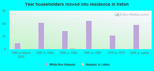 Year householders moved into residence in Ireton