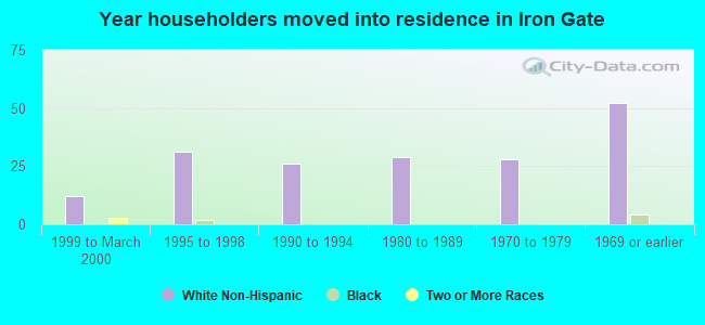 Year householders moved into residence in Iron Gate