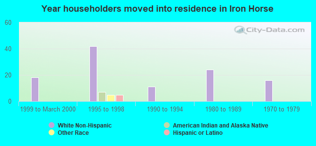 Year householders moved into residence in Iron Horse