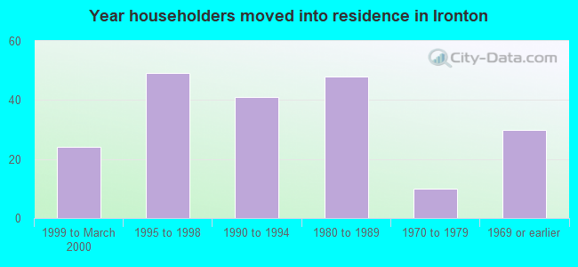 Year householders moved into residence in Ironton