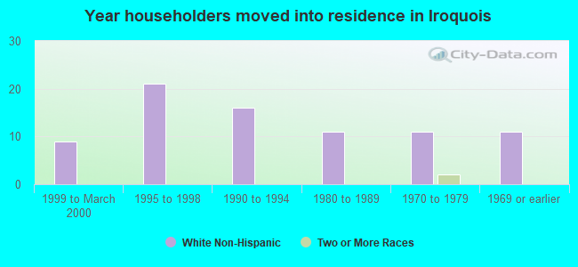 Year householders moved into residence in Iroquois