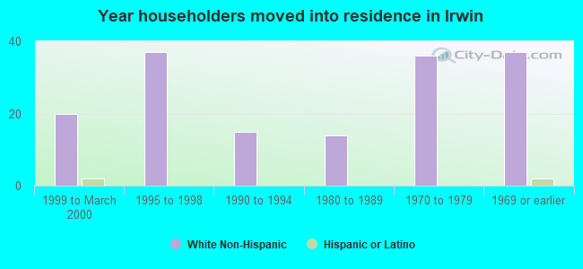 Year householders moved into residence in Irwin