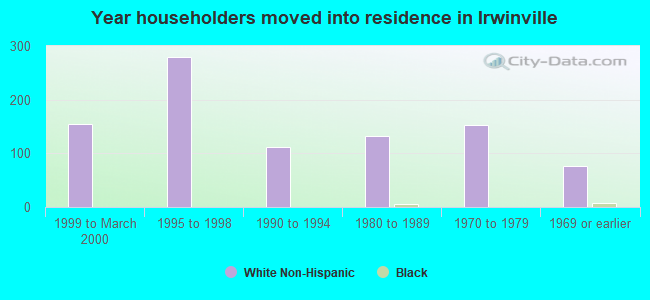 Year householders moved into residence in Irwinville