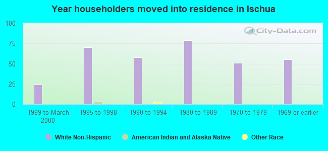 Year householders moved into residence in Ischua