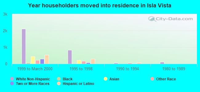 Year householders moved into residence in Isla Vista