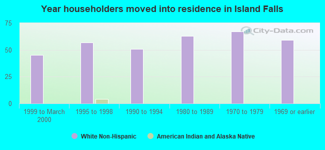 Year householders moved into residence in Island Falls