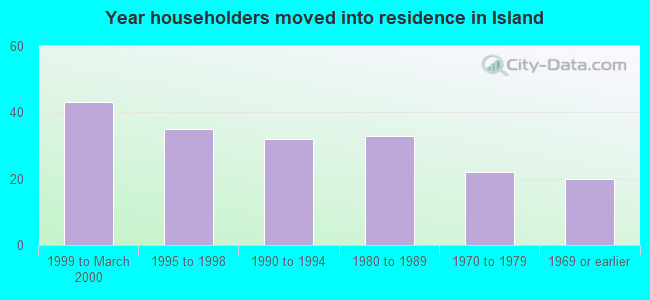 Year householders moved into residence in Island