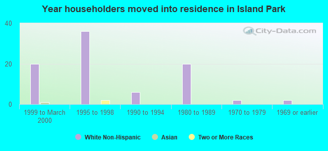 Year householders moved into residence in Island Park