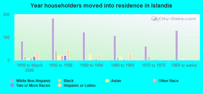 Year householders moved into residence in Islandia