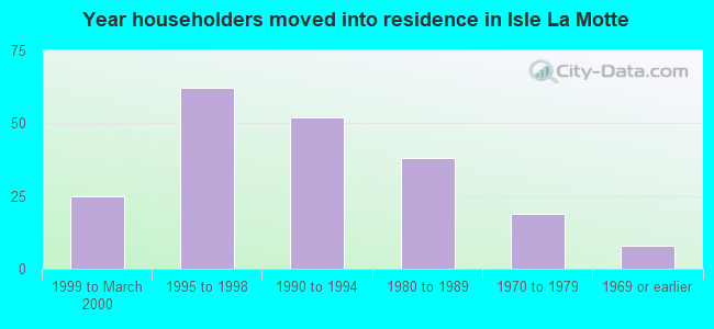 Year householders moved into residence in Isle La Motte