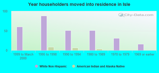 Year householders moved into residence in Isle