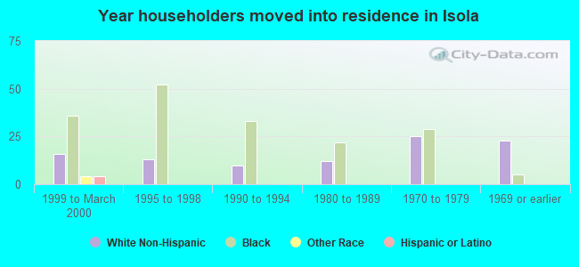 Year householders moved into residence in Isola