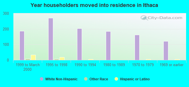 Year householders moved into residence in Ithaca