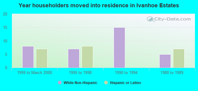 Year householders moved into residence in Ivanhoe Estates