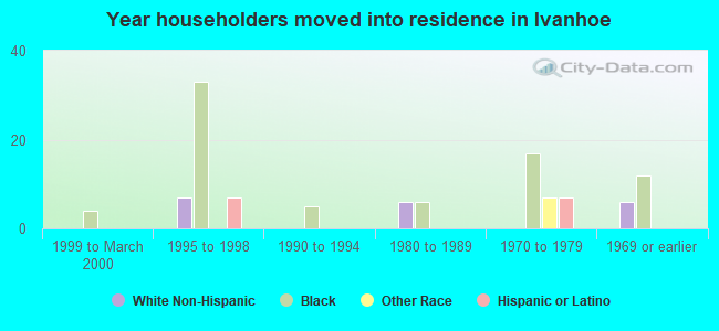 Year householders moved into residence in Ivanhoe