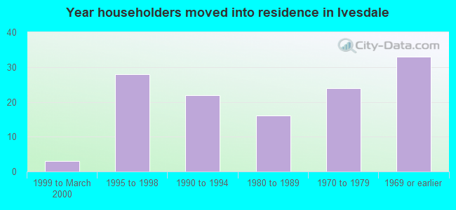 Year householders moved into residence in Ivesdale