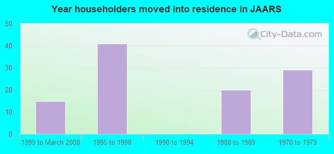Year householders moved into residence in JAARS