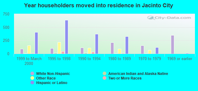 Year householders moved into residence in Jacinto City