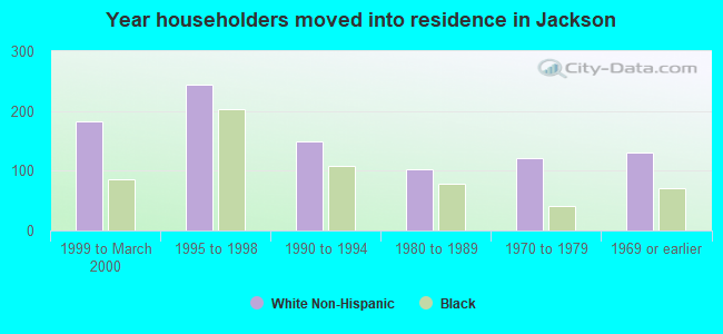 Year householders moved into residence in Jackson