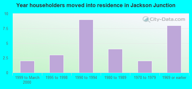 Year householders moved into residence in Jackson Junction