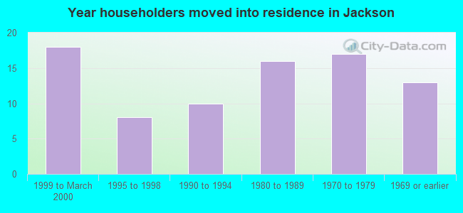 Year householders moved into residence in Jackson