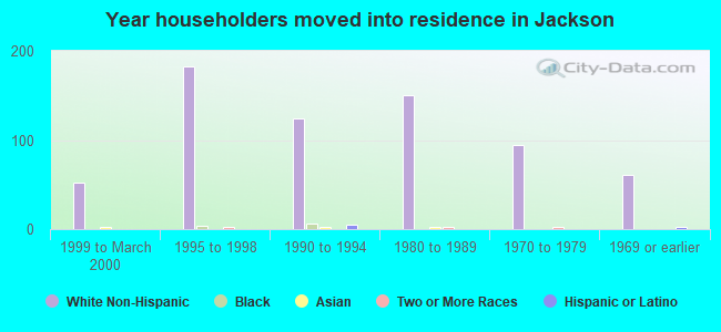 Year householders moved into residence in Jackson