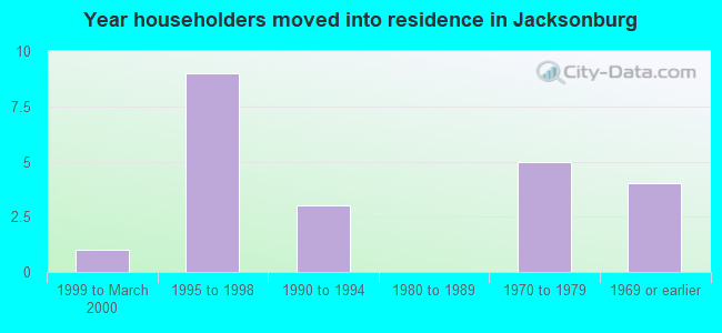 Year householders moved into residence in Jacksonburg