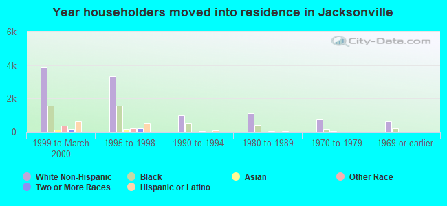 Year householders moved into residence in Jacksonville