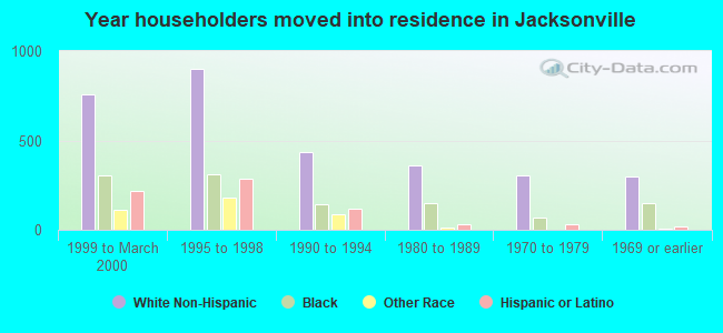 Year householders moved into residence in Jacksonville