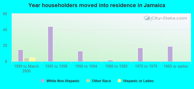 Year householders moved into residence in Jamaica