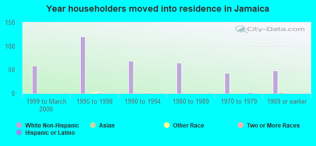 Year householders moved into residence in Jamaica