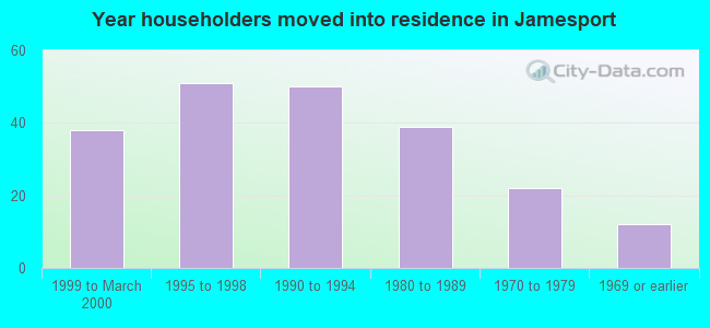 Year householders moved into residence in Jamesport