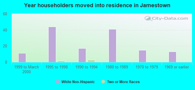 Year householders moved into residence in Jamestown