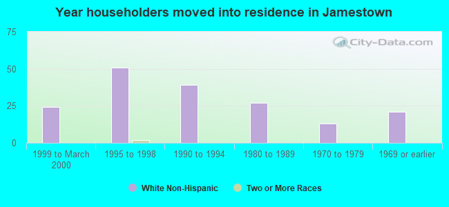 Year householders moved into residence in Jamestown