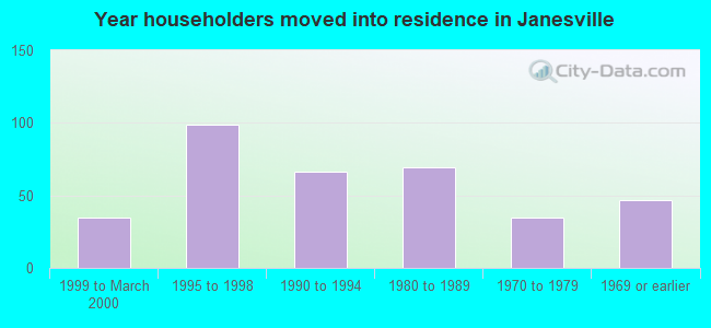 Year householders moved into residence in Janesville