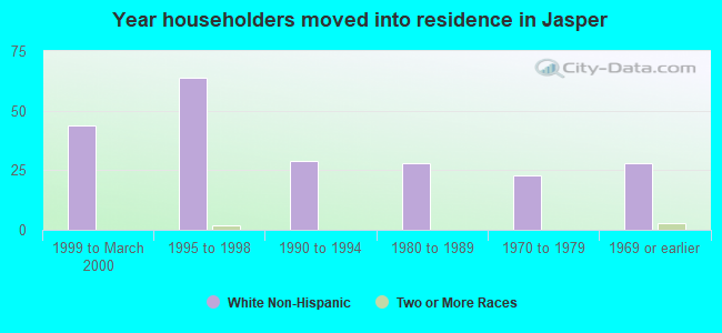 Year householders moved into residence in Jasper