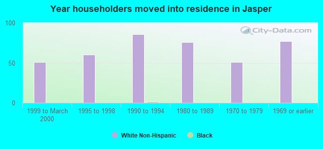 Year householders moved into residence in Jasper