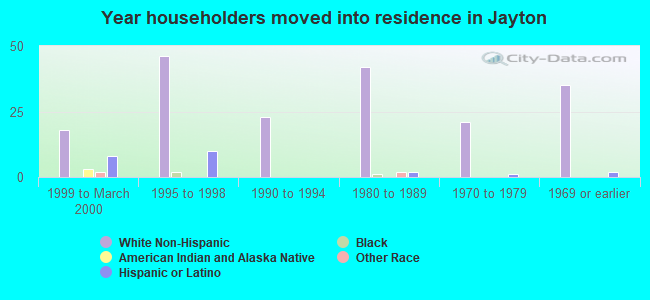 Year householders moved into residence in Jayton