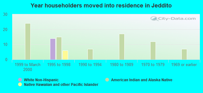 Year householders moved into residence in Jeddito