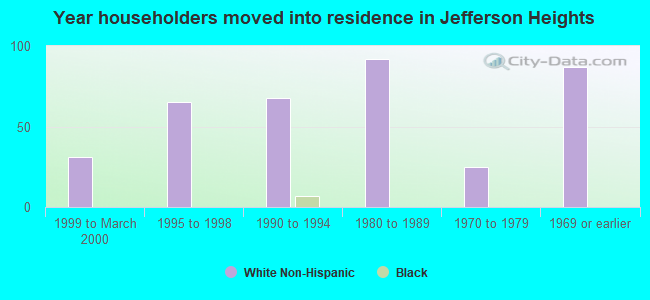 Year householders moved into residence in Jefferson Heights