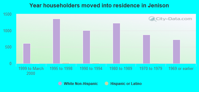 Year householders moved into residence in Jenison