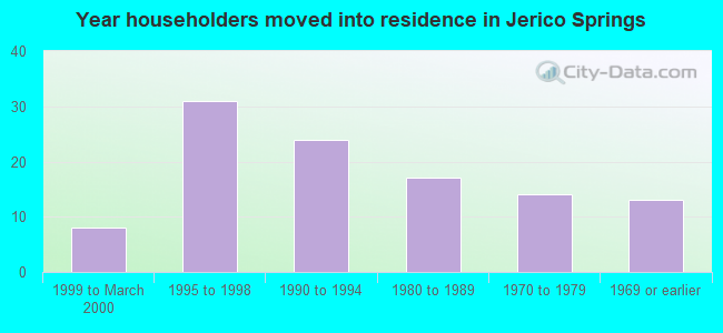 Year householders moved into residence in Jerico Springs