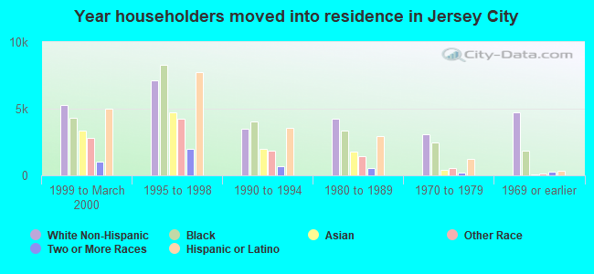 Year householders moved into residence in Jersey City