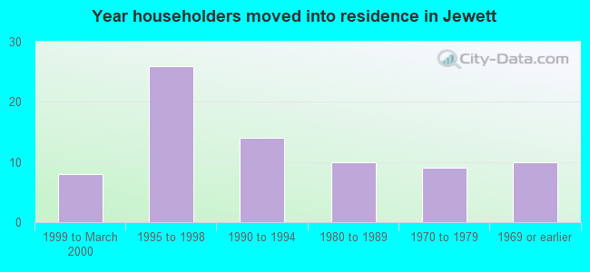 Year householders moved into residence in Jewett