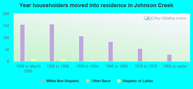 Year householders moved into residence in Johnson Creek