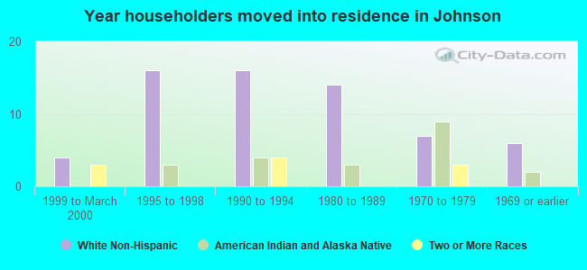 Year householders moved into residence in Johnson