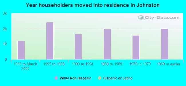 Year householders moved into residence in Johnston