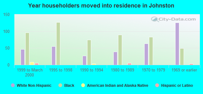 Year householders moved into residence in Johnston