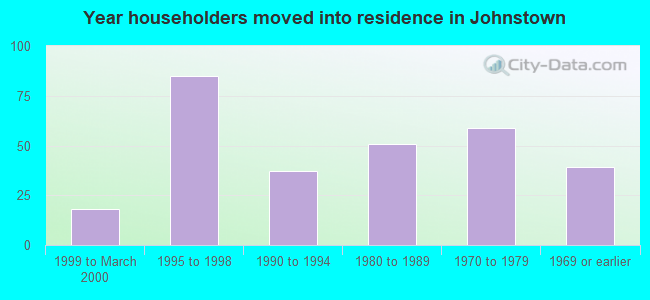 Year householders moved into residence in Johnstown