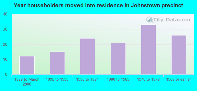 Year householders moved into residence in Johnstown precinct